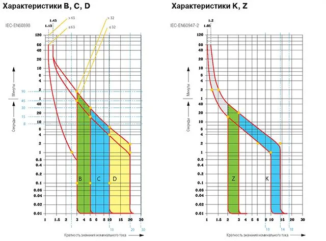 Время-токовая характеристика автоматических выключателей
