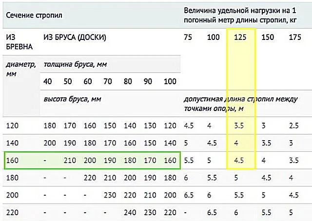 Пример использования таблицы для определения сечения стропил