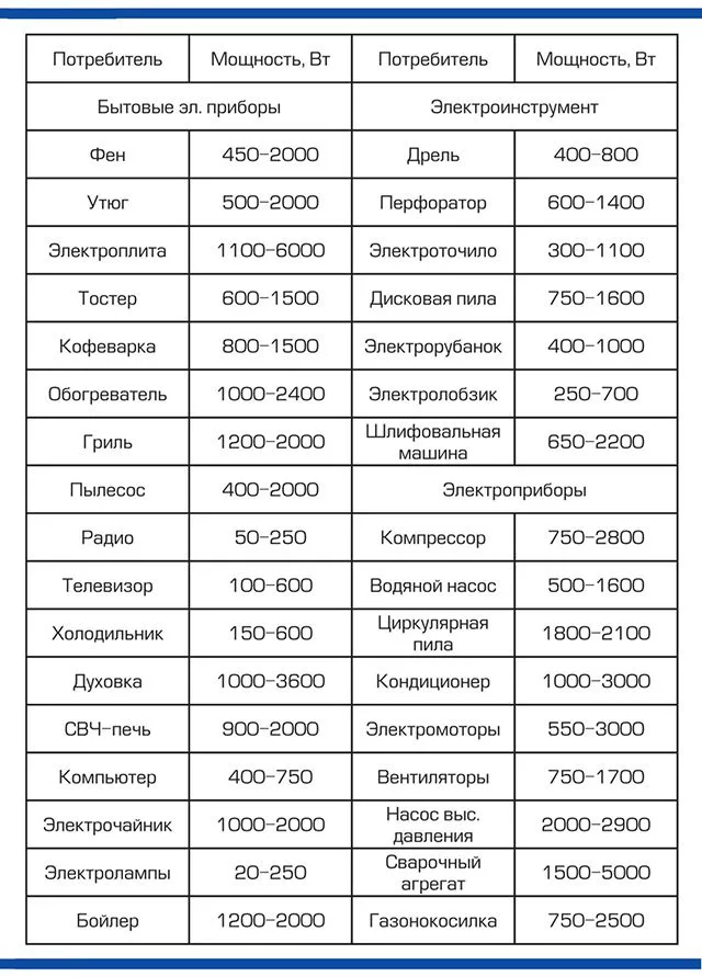 Примерные мощности основных электроприборов
