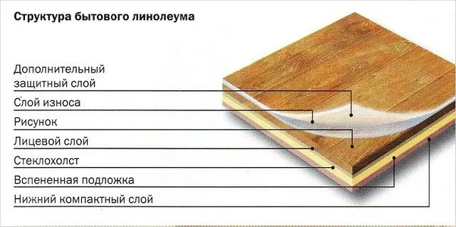 Схема строения многослойного ПВХ-линолеума