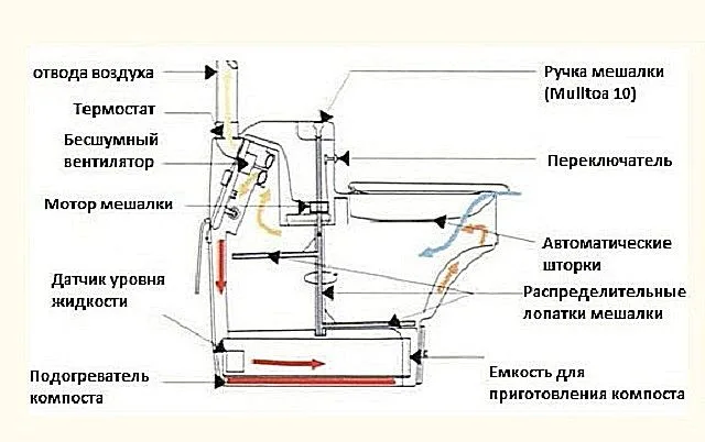 Схема электрического биотуалета с принудительным отводом газов и перемешиванием отходов