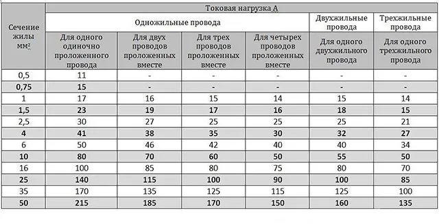 Таблица соответствия сечений медных проводов и допустимых токовых нагрузок