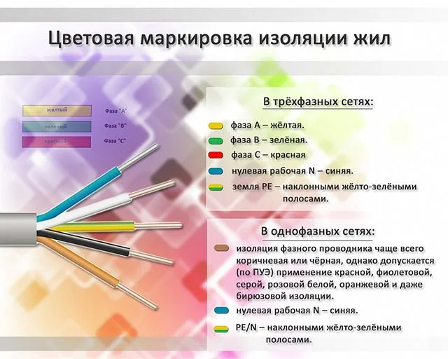 Принятая во все мире цветовая маркировка