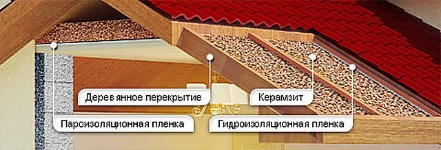 Схема утепления кровли с помощью керамзита