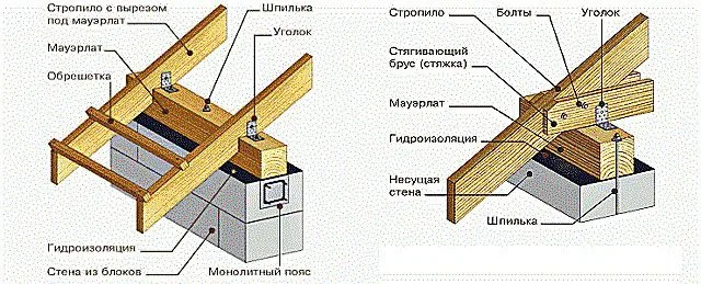 Еще две схемы жесткого узла крепления стропильных ног на мауэрлате