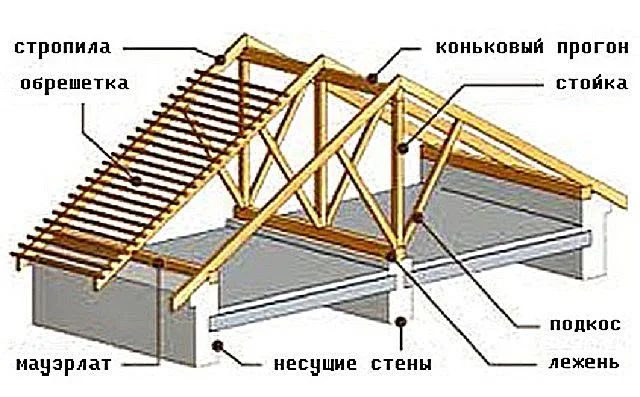 Элементы усиления при наслонной стропильной системе