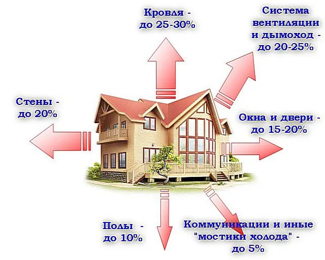 потери