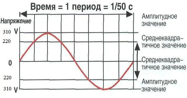 График переменного синусоидального напряжения.
