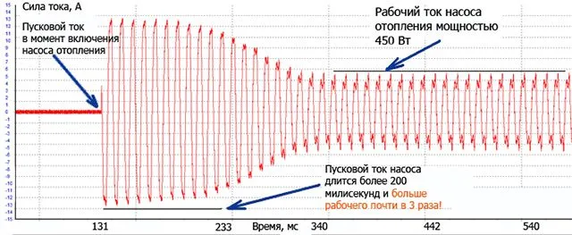 Диаграмма пускового тока циркуляционного насоса отопления