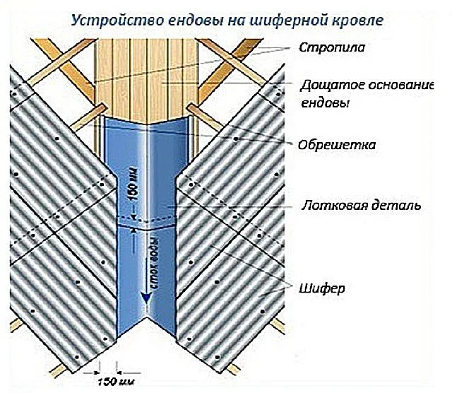 Схема устройства ендовы на шиферной кровле