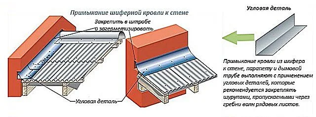 Так заделывается примыкания ската кровли к вертикальной стене