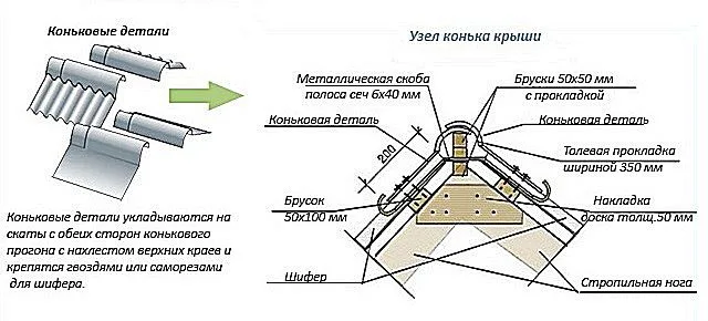 Различные варианты коньковых кровельных элементов и способ их крепления