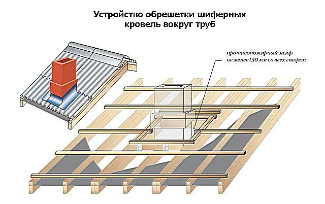 Обустройство обрешетки в месте расположения дымоходной трубы.