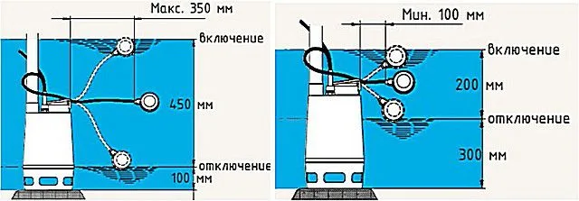 Изменением длины свободного конца кабеля с поплавком регулируются уровни срабатывания выключателя