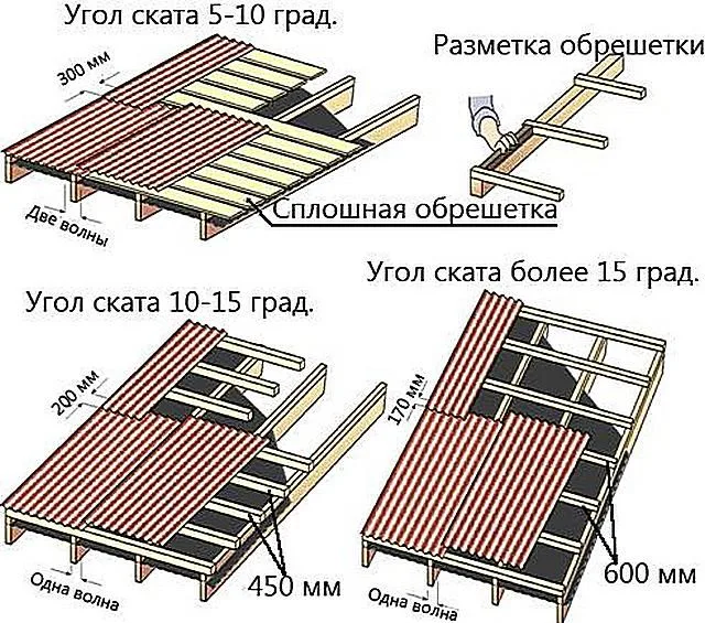 Зависимость угла крутизны кровли и конструкции обрешётки, а также величины нахлеста соседних листов при настиле «еврошифера»