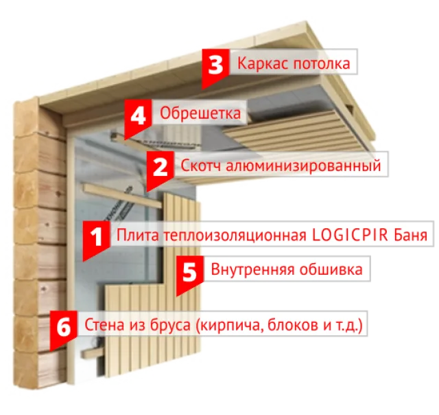 Технологическое решение утепления бани с использованием LOGICPIR Баня
