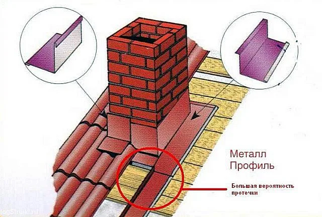 Очень проблемным местом всегда является проход трубы через кровлю