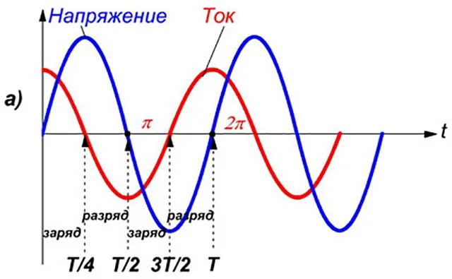 Ток в конденсаторе всегда будет "лидировать" на четверть периода