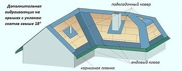 При уклонах выше 18 градусов гидроизоляция дополнительная укладывается только в самый уязвимых местах
