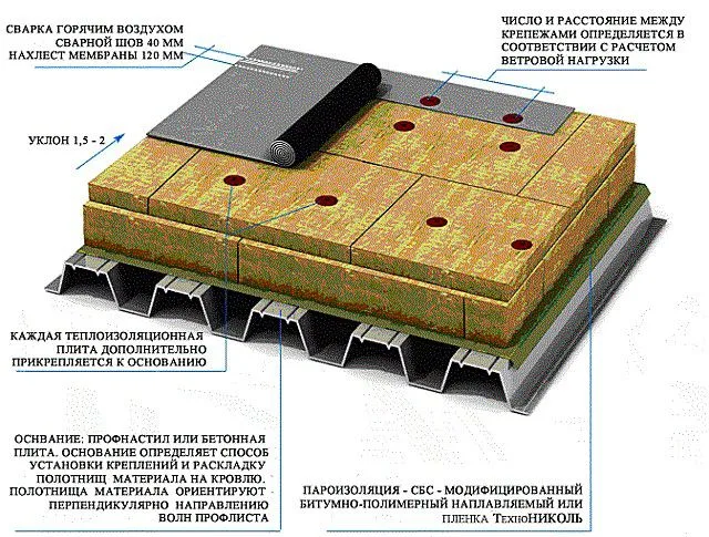 Механическое крепление часто применяется на плоских крышах их профнастила