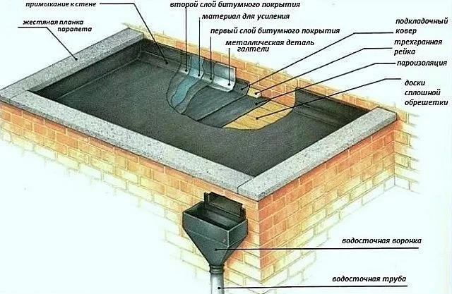 Примерная схема кровельного «пирога» для плоской крыши, по деревянному основанию, без утепления