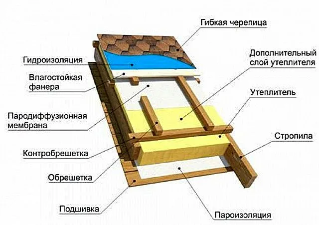 Примерная схема кровельного утепленного «пирога» под битумную черепицу