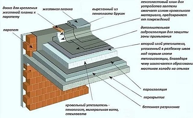 Примерная схема мягкой утеплённой кровли по бетонному перекрытию