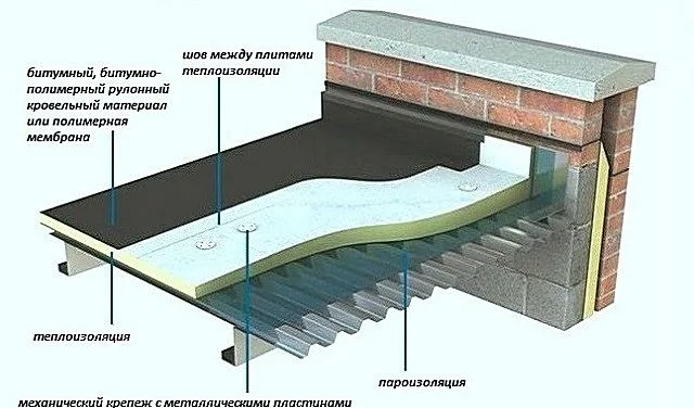 Кровельный «пирог» на плоской крыше из профнастила