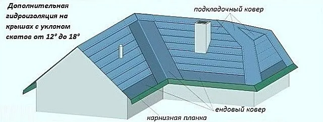 При небольших углах крутизны ската гидроизоляционный слой покрывает всю поверхность крыши
