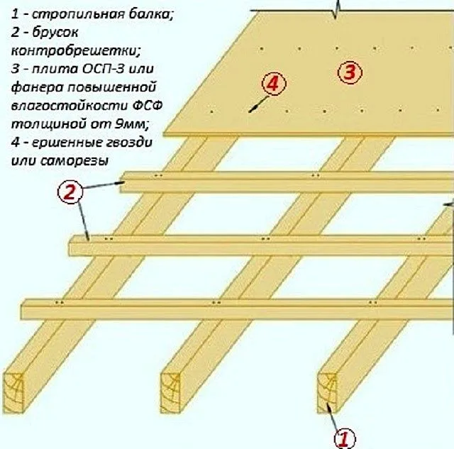 Неутепленный кровельный «пирог» под мягкую кровлю не отличается большой сложностью