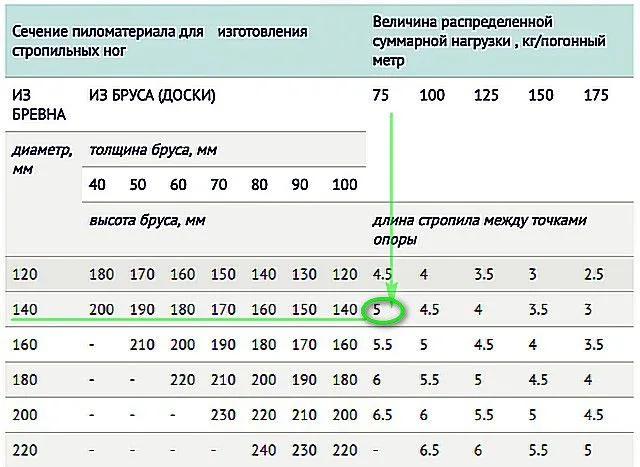 Таблица для определения оптимального сечения бруса для изготовления стропильных ног
