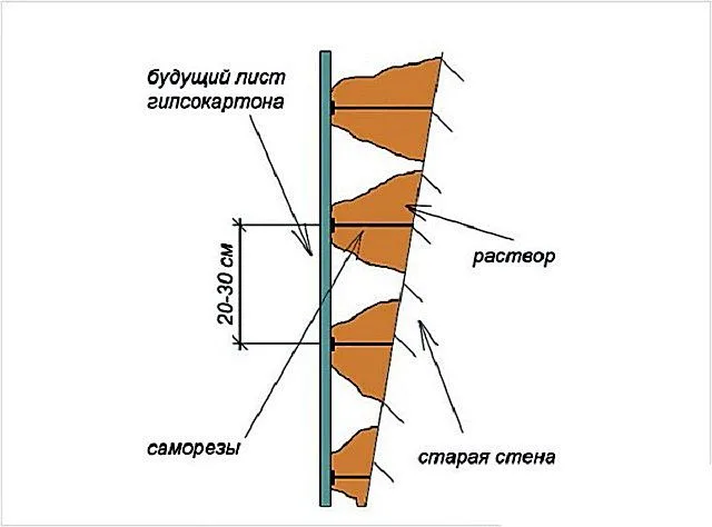 Принцип установки маячков с использованием длинных саморезов