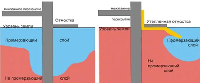 Обоснование необходимости утепления отмостки