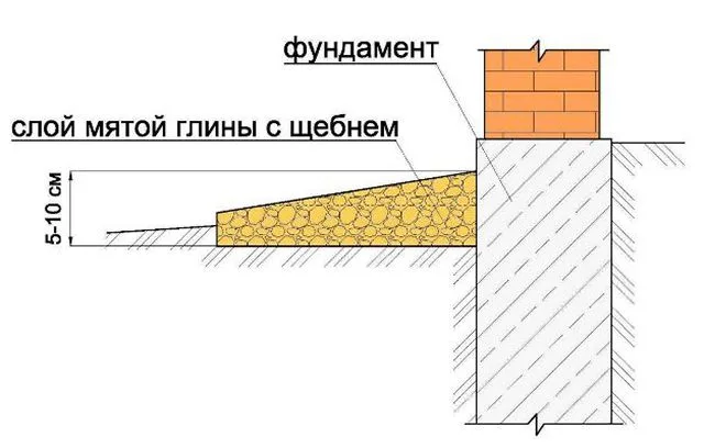 Устройство отмостки из глины
