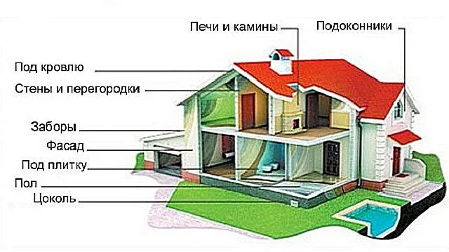 Схема наглядно показывает разнообразие областей применения стекломагнезитовых листов