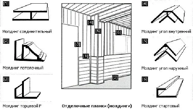 Основные типы дополнительных отделочных профилей, применяемых с пластиковой вагонкой