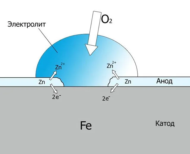Физико-химические процессы, происходящие на оцинкованной стали