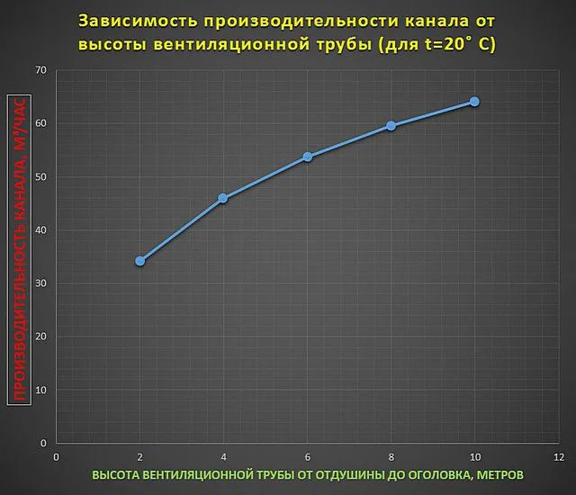 График зависимости производительности вентиляционного канала «Schiedel Vent» от его высоты
