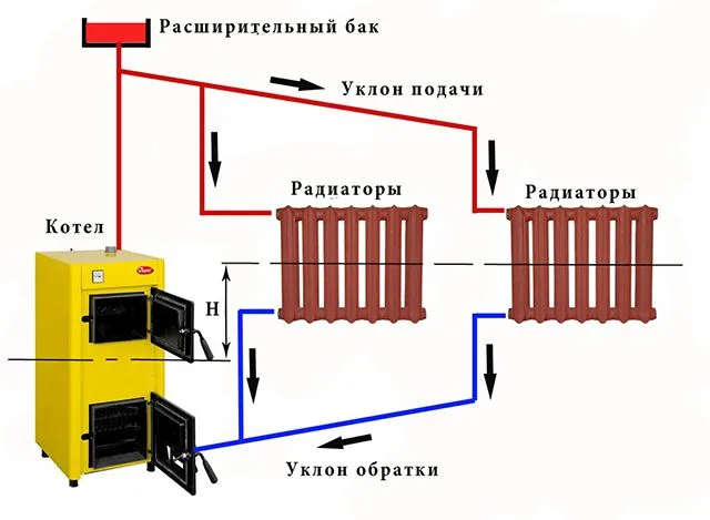 Упрощенная схема открытой (гравитационной) системы отопление с естественным движением теплоносителя