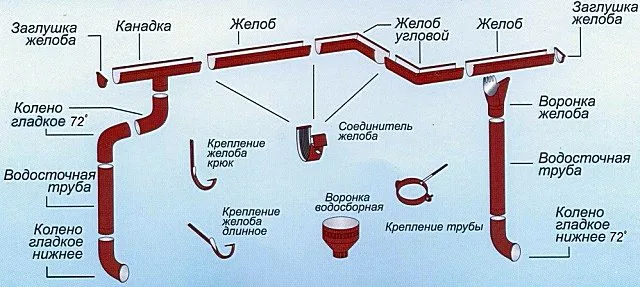 Основные комплектующие большинства существующих водосточных систем