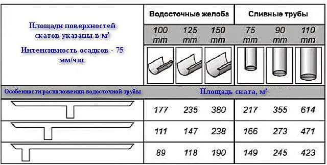Таблица рекомендуемых размеров водосточных желобов и труб, в зависимости от площади ската