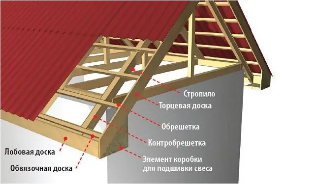 Один из примеров «обвязки» карнизного свеса стропильной системы