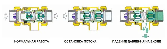Работа прерывателя потока в различных режимах