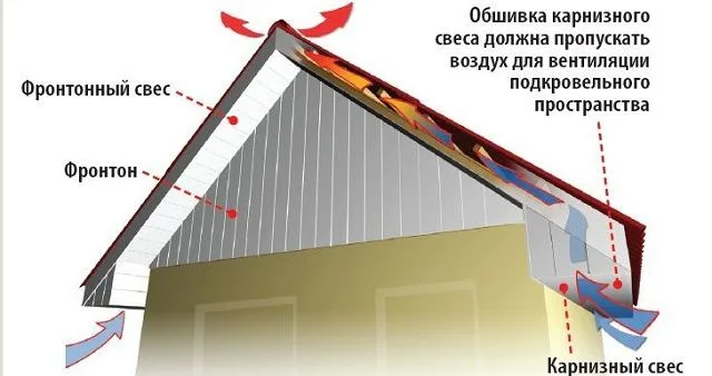Как и другие участки правильно организованной кровли, фронтонный свес должен иметь возможность внутренней вентиляции