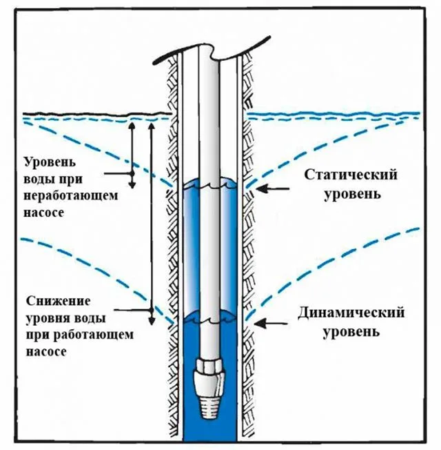 Статический и динамический уровень воды в скважине «для чайников»