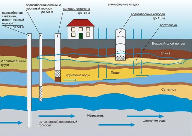 Примерная схема размещения водоносных горизонтов