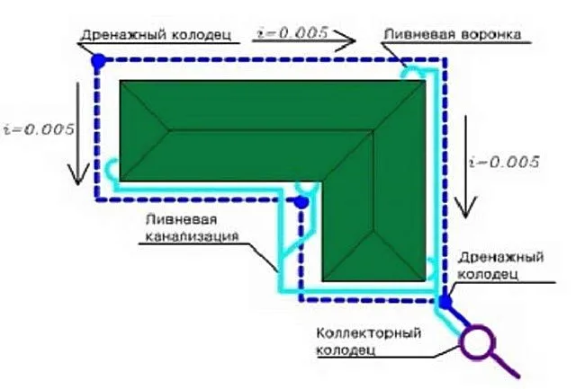 Пример несложного плана размещения элементов дренажной и ливневой систем водоотведения