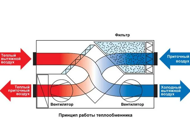 Установка рекуператора резко повышает экономичность системы воздушного отопления, связанной с системой вентиляции