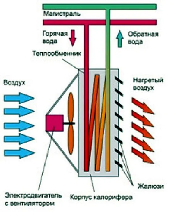 Примерная схема устройства калорифера с водяным подогревом воздуха.