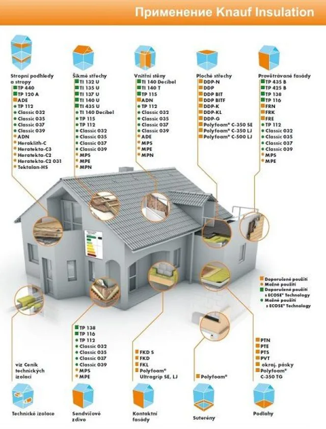 Типовое применение утеплителей семейства «Knauf Insulation» при выполнении т термоизоляционных работ в частном доме